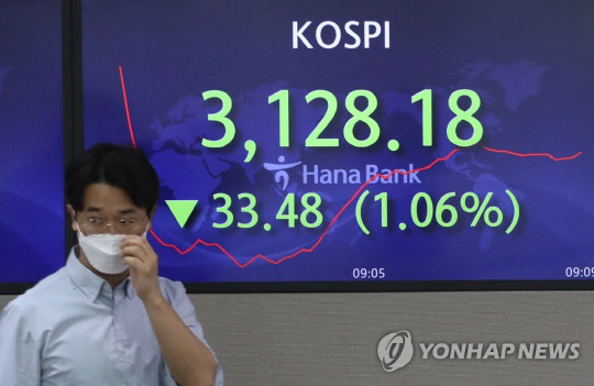 13일 코스피는 전날보다 14.69p(0.46%) 내린 3,146.97로 출발했다. 코스닥은 3.79p(0.39%) 내린 963.31, 원/달러 환율은 8.3원 오른 1,133.0원으로 개장했다.(연합뉴스)